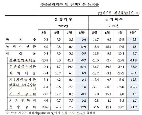 석유화학제품 가격 약세에 8월 수출금액 9.5%↓…11개월째 하락 - 2