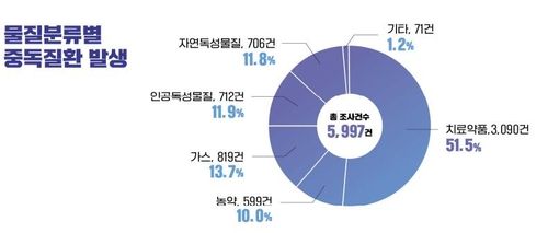 응급실 중독환자 3명 중 2명 '의도적 중독'…20대가 가장 많아 - 2