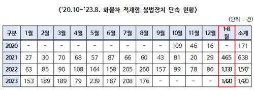 화물차 적재함 불법장치 단속 현황
