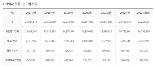 국민연금 가입자 현황