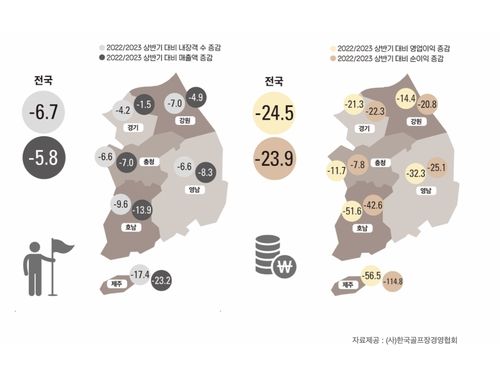 상반기 전국 골프장 운영 실적 현황. 