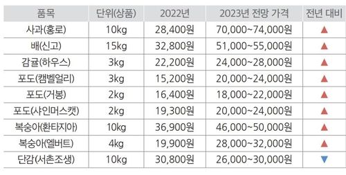 9월 주요 과일가격 전망