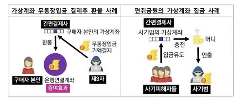 가상 계좌 활용한 자금세탁 위험 사례