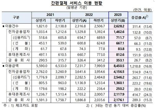 애플페이 가세에…간편결제 이용 하루 8천억원대로 17%↑ - 2