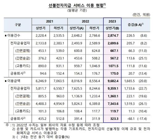 애플페이 가세에…간편결제 이용 하루 8천억원대로 17%↑ - 4