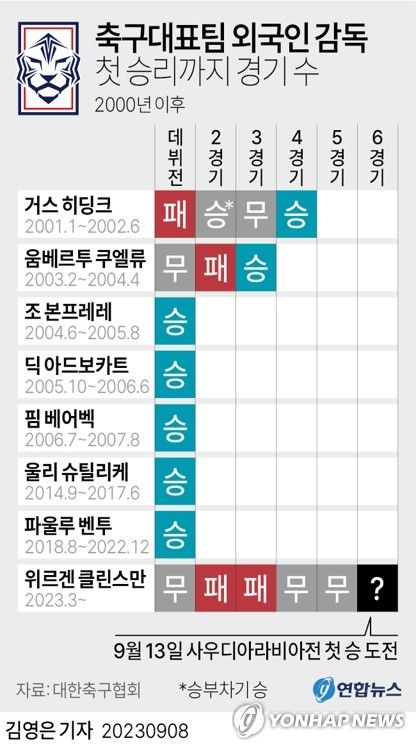 [그래픽] 축구대표팀 외국인 감독 첫 승리까지 경기 수