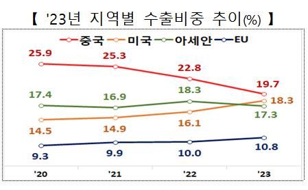 주요국 수출 비중 변화 추이