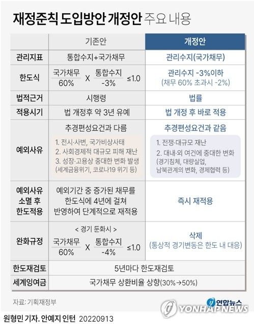 [그래픽] 재정준칙 도입방안 개정안 주요 내용