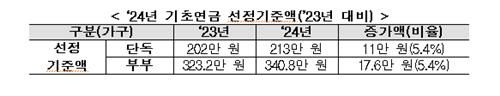 1인가구 노인 기초연금 수령가능 기준소득 월 213만원…11만원↑ - 2