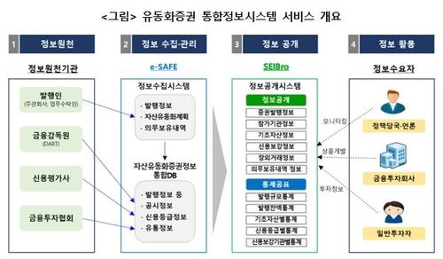 유동화증권 통합정보시스템 서비스 개요