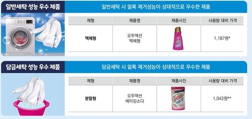 '얼룩제거' 일반세탁 우수제품, 담금세탁 우수제품