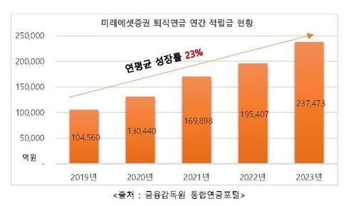미래에셋증권 퇴직연급 적립금 추이