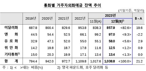 작년 12월 외화예금, 수출 증가로 21억2천만달러↑ - 2