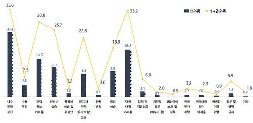 현재 당면한 경영 애로 사항 
