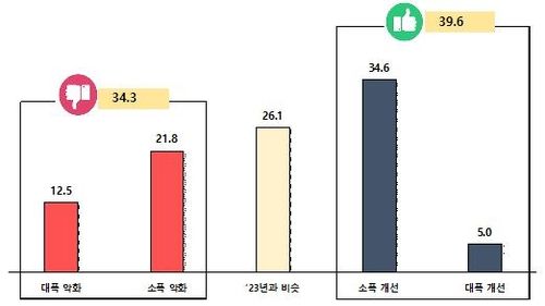 올해 경기 전망 