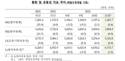 통화·유동성 지표 추이