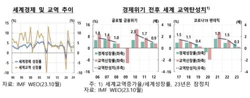 경제위기 전후 세계 교역탄성치 추이