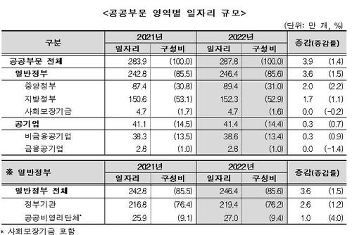 공공부문 영역별 일자리 규모