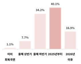 기업들이 예상하는 경기 회복시점