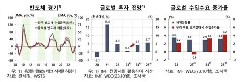 글로벌 수입수요 증가율 전망 등
