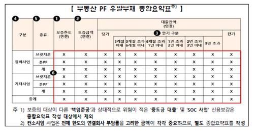부동산 PF 종합요약표