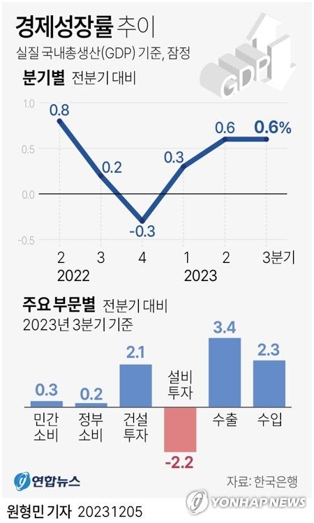 [그래픽] 경제성장률 추이