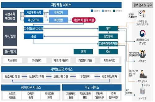 차세대 지방재정관리시스템 개념도