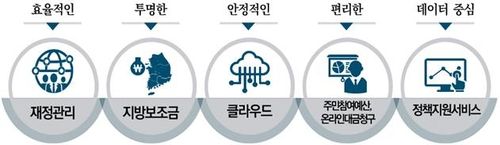 차세대 지방재정관리시스템 주요 변화