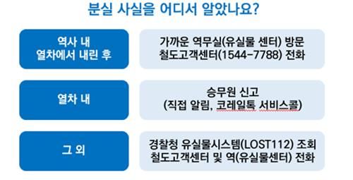 역사·열차 등에서 물건 분실 시