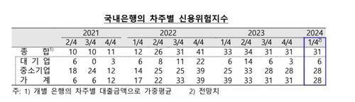 국내은행 차주별 신용위험지수