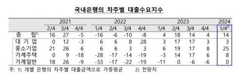 국내은행 차주별 대출수요지수