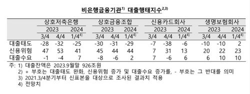비은행 금융기관 대출행태 지수 추이