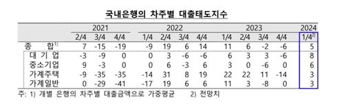 국내은행 차주별 대출태도지수 