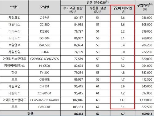 연간 절수효과 산출 결과