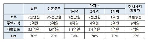 특례 이후 보금자리론 개편