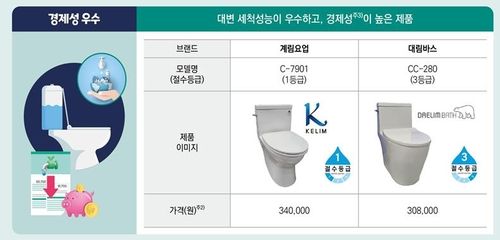 대변 세척 성능이 우수하고, 경제성이 높은 제품