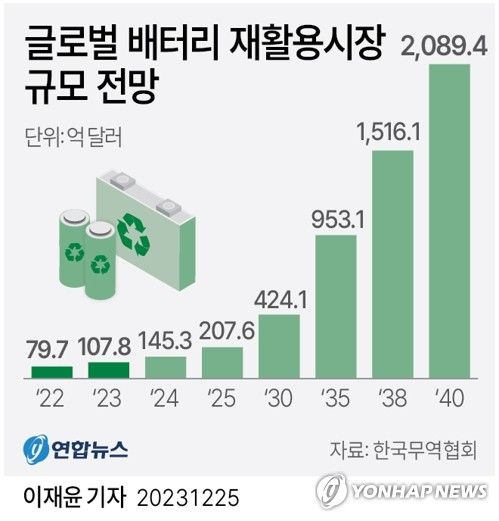[그래픽] 글로벌 배터리 재활용시장 규모 전망