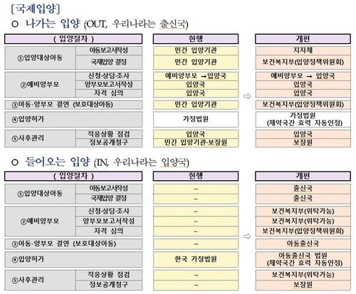 2025년 7월 입양체계 개편 전후 절차별 수행 주체 변화