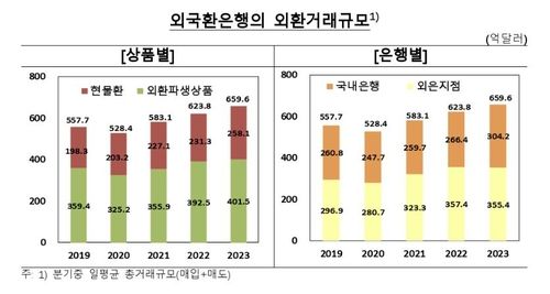 외국환은행 외환거래 규모 추이