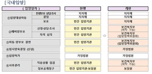 2025년 7월 입양체계 개편 전후 절차별 수행 주체 변화