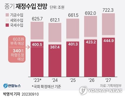 [그래픽] 중기 재정수입 전망