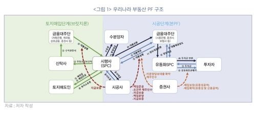 부동산 PF 구조