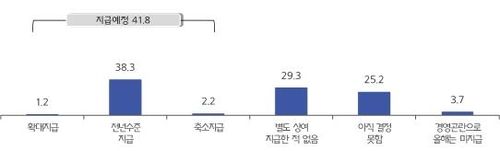 전년 대비 설 상여금 지급계획 