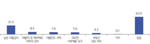 은행에서 자금조달 시 주요 애로사항