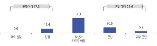 최근 전반적인 자금사정