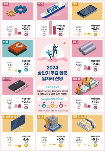 상반기 일자리 전망은…조선·철강·반도체 늘고, 섬유 줄고 - 2
