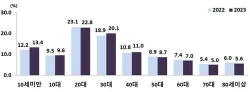 연령대별 이동률