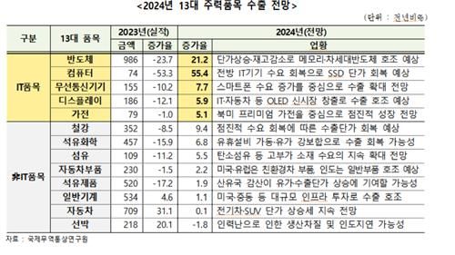 2024년 13대 주력 품목 수출 전망