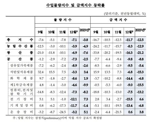 수입물량지수·금액지수