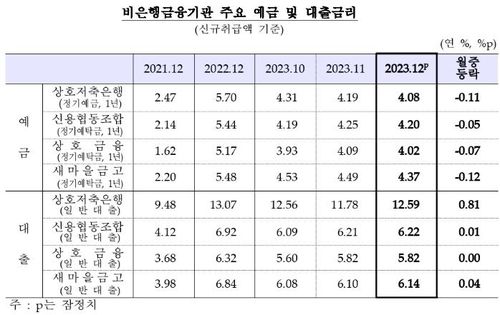은행 주담대 평균금리 17개월 만에 최저…지난해 12월 4.16% - 3